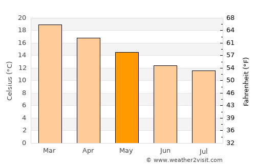 Kingscote average temperature in May