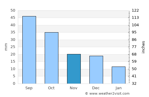 Kingscote average rain in November
