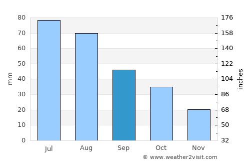 Kingscote average rain in September