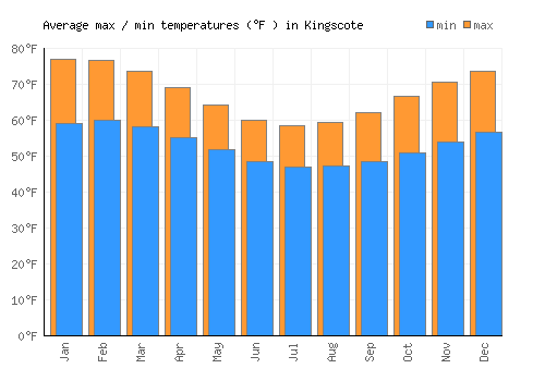 Kingscote average minimum / maximum temperatures (Fahrenheit)