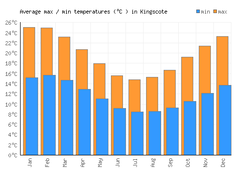 Kingscote average minimum / maximum temperatures (Celsius)