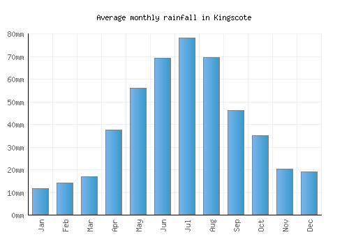 Kingscote monthly rainfall chart (mm)