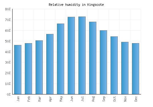 Kingscote relative humidity averages