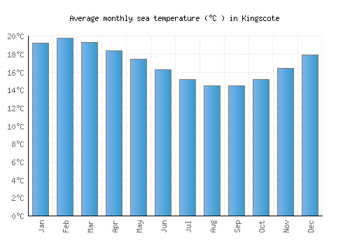 Kingscote average sea temperature chart (Celsius)