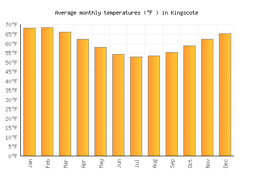 Kingscote average temperature chart (Fahrenheit)