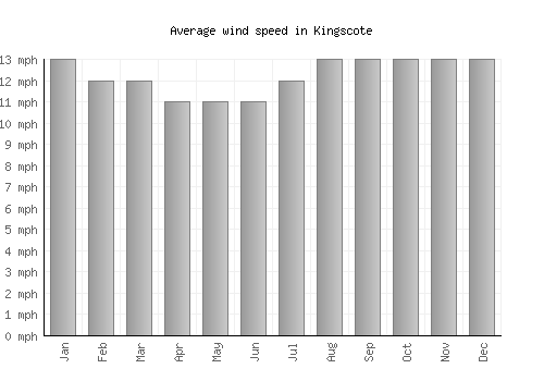 Kingscote average winspeed by month (mph)
