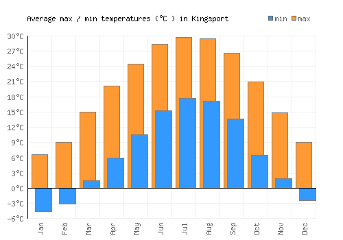 Kingsport average minimum / maximum temperatures (Celsius)