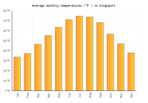 Kingsport average temperature chart (Fahrenheit)