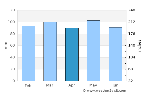Kingsport average rain in April