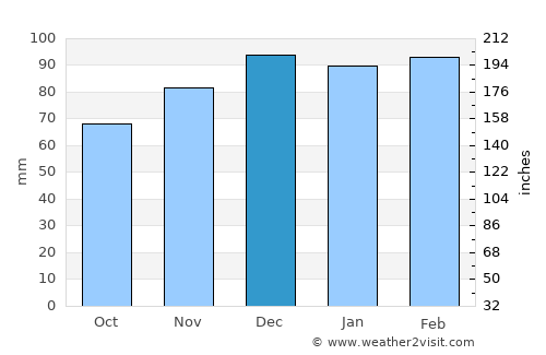 Kingsport average rain in December