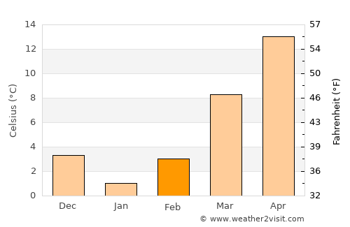 Kingsport average temperature in February