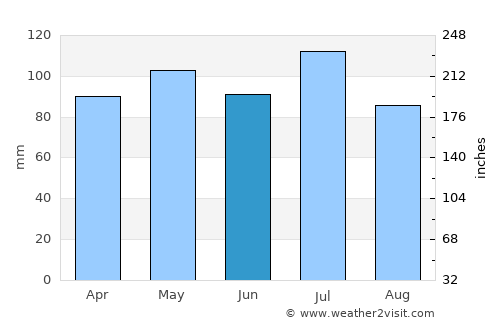 Kingsport average rain in June