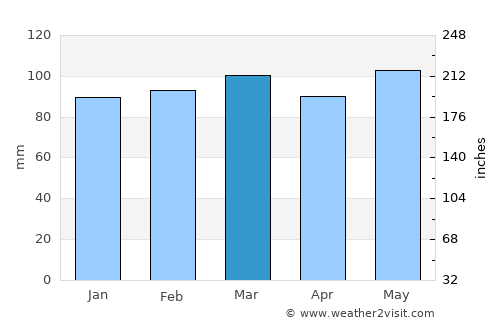 Kingsport average rain in March