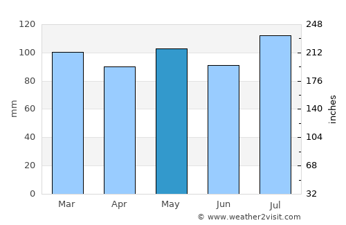 Kingsport average rain in May