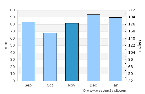 Kingsport average rain in November