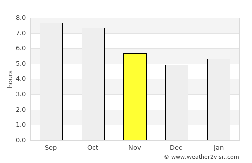 Kingsport average rain in November