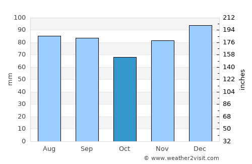 Kingsport average rain in October