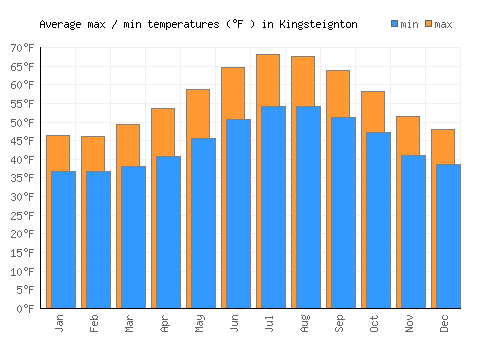 Kingsteignton average minimum / maximum temperatures (Fahrenheit)