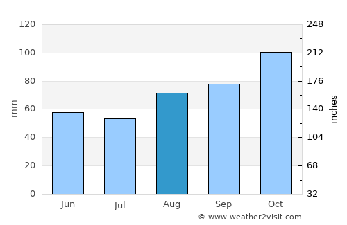 Kingsteignton average rain in August