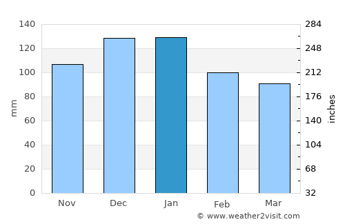 Kingsteignton average rain in January