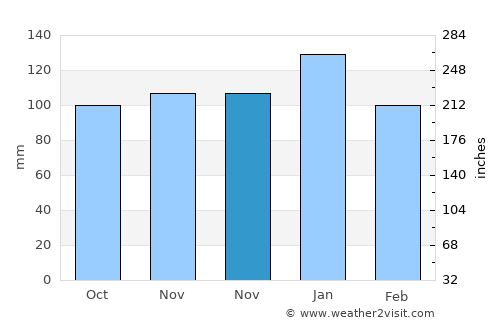 Kingsteignton average rain in November