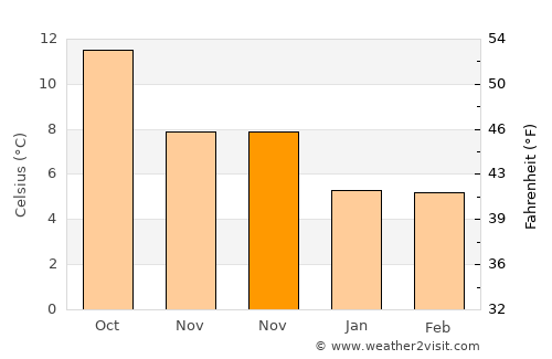 Kingsteignton average temperature in November