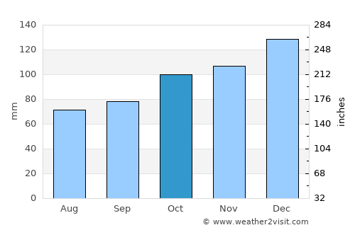 Kingsteignton average rain in October