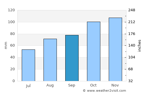 Kingsteignton average rain in September