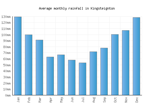 Kingsteignton monthly rainfall chart (mm)
