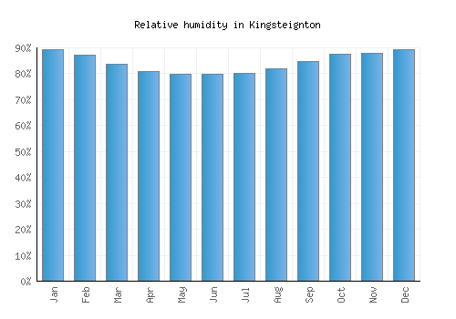 Kingsteignton relative humidity averages