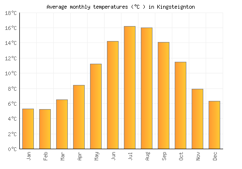 Kingsteignton average temperature chart (Celsius)