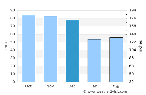Kingston average rain in December