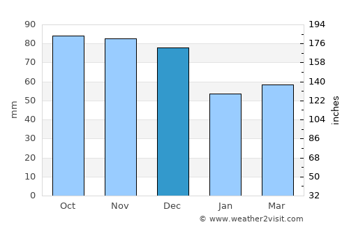 Kingston Beach average rain in December