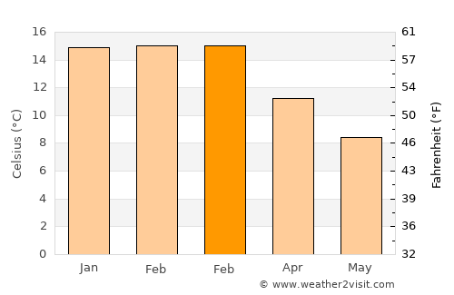 Kingston Beach average temperature in February