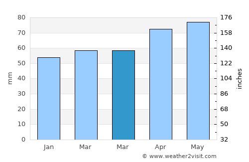 Kingston Beach average rain in March