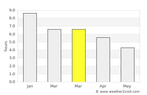 Kingston Beach average rain in March