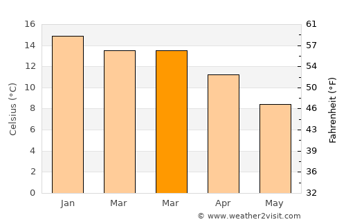 Kingston Beach average temperature in March