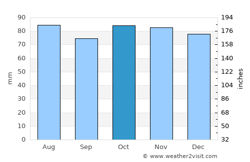 Kingston Beach average rain in October