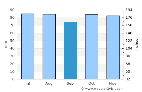 Kingston Beach average rain in September
