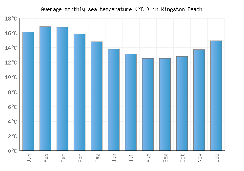 Kingston Beach average sea temperature chart (Celsius)
