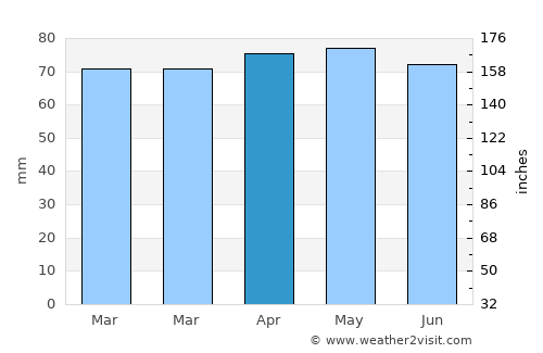 Kingston average rain in April
