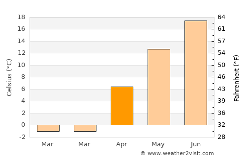 Kingston average temperature in April