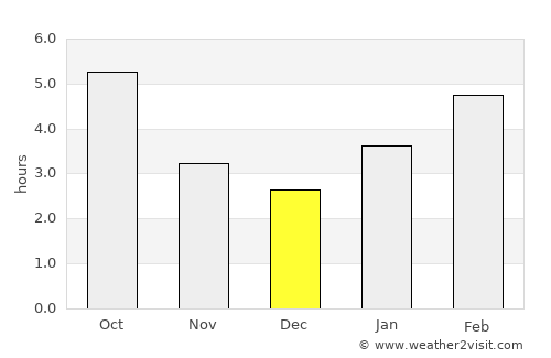 Kingston average rain in December