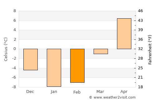 Kingston average temperature in February