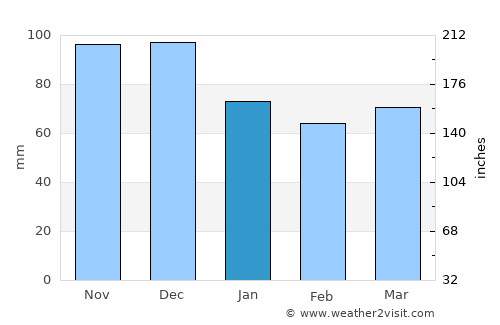 Kingston average rain in January
