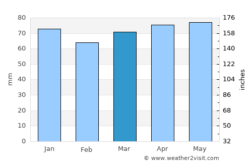 Kingston average rain in March