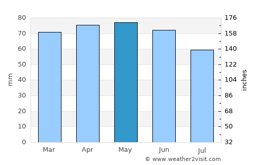 Kingston average rain in May