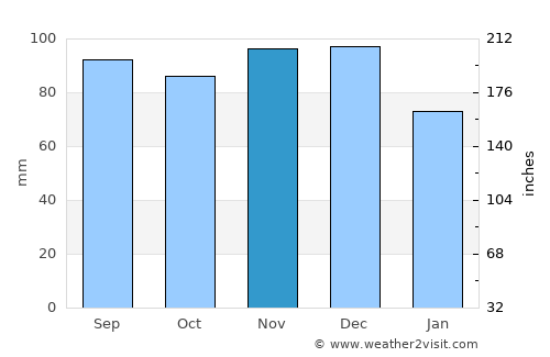 Kingston average rain in November