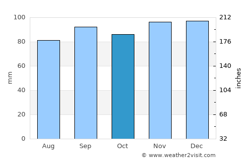 Kingston average rain in October