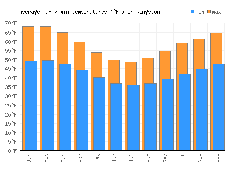 Kingston average minimum / maximum temperatures (Fahrenheit)